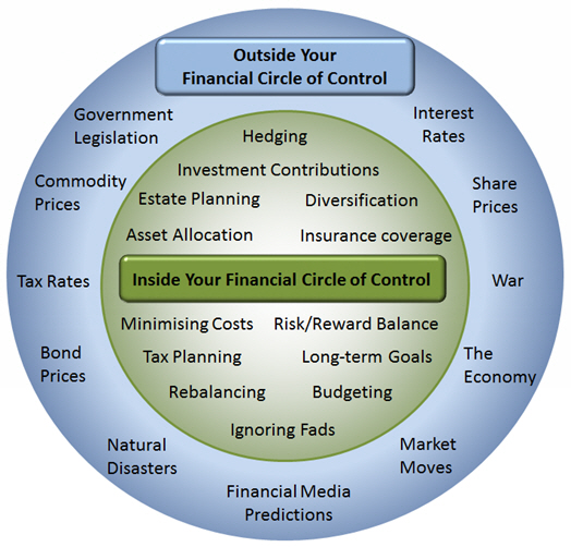 Financial Circle of Control Financial Planner Burnie Tasmania