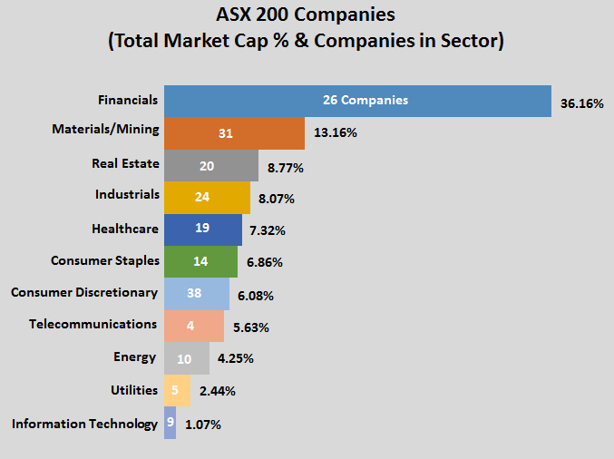 ASX 200 Sectors by Total Market Cap