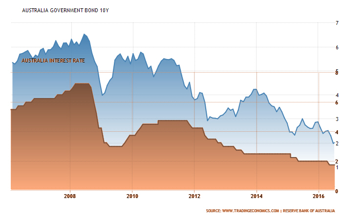 Bonds vs Interest Rates Superannuation Advice Tasmania