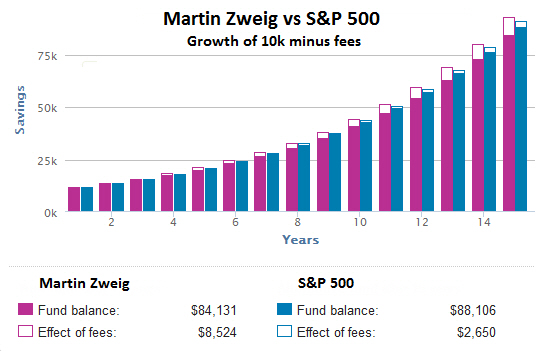 Martin Zweig vs S&P 500 Financial Advice Tasmania