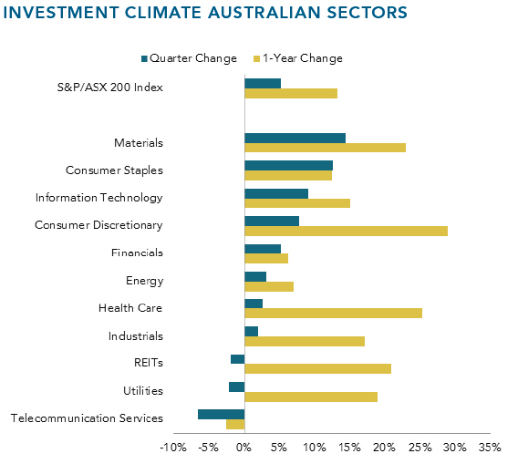 Sector Returns Financial Advice Burnie Tasmania