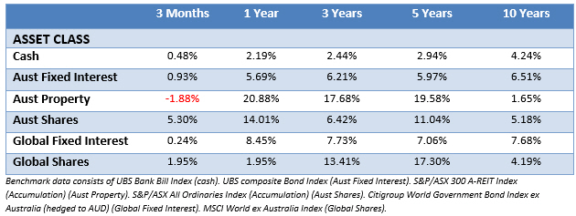 Returns Sep 16 Financial Advice Burnie Tasmania