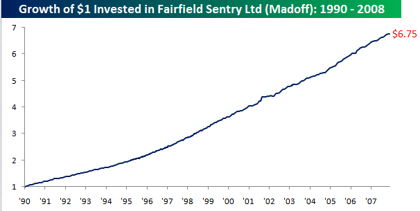 bernie madoff fund return