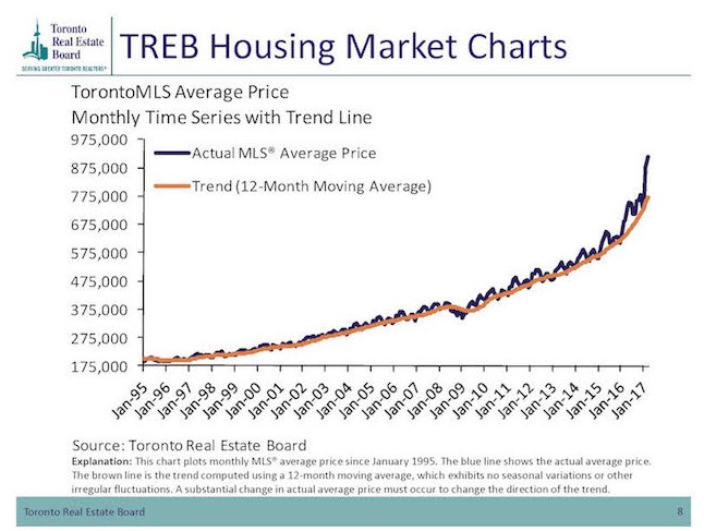 toronto house price chart