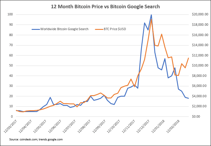 bitcoin price to google search