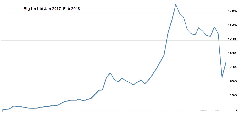 Big Un Shareprice chart