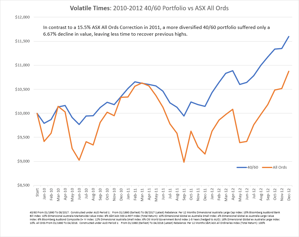 market correction vs portfolio correction
