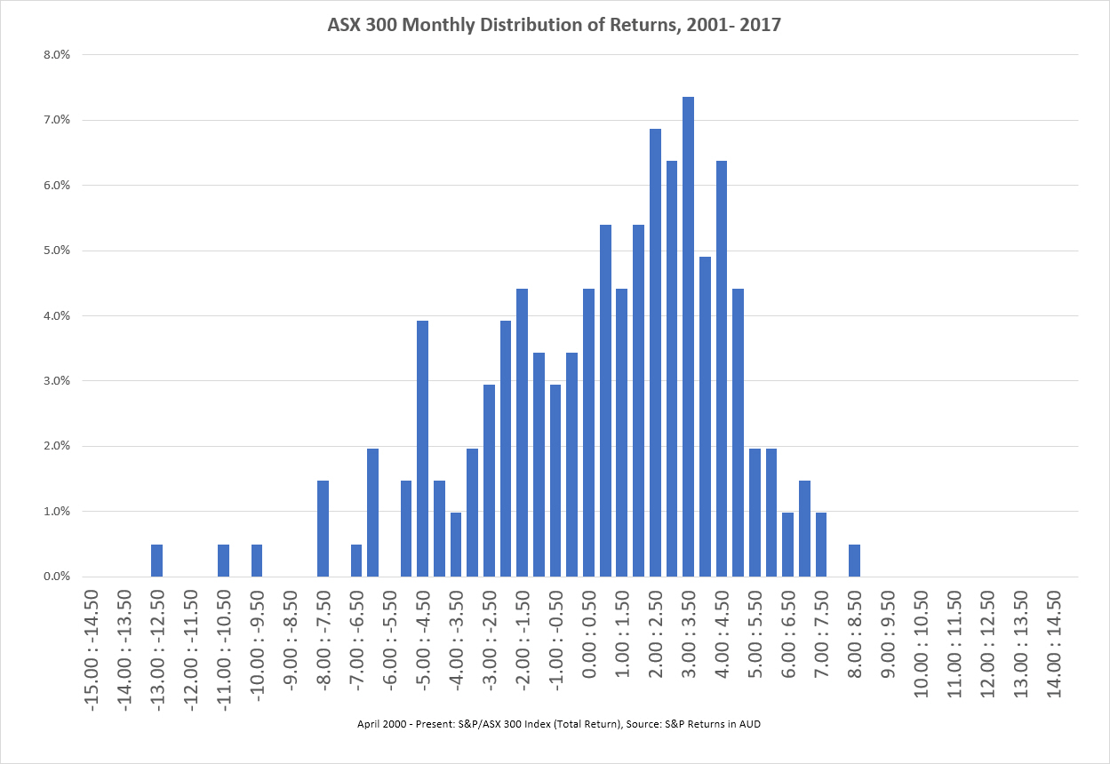 asx 300 monthly returns