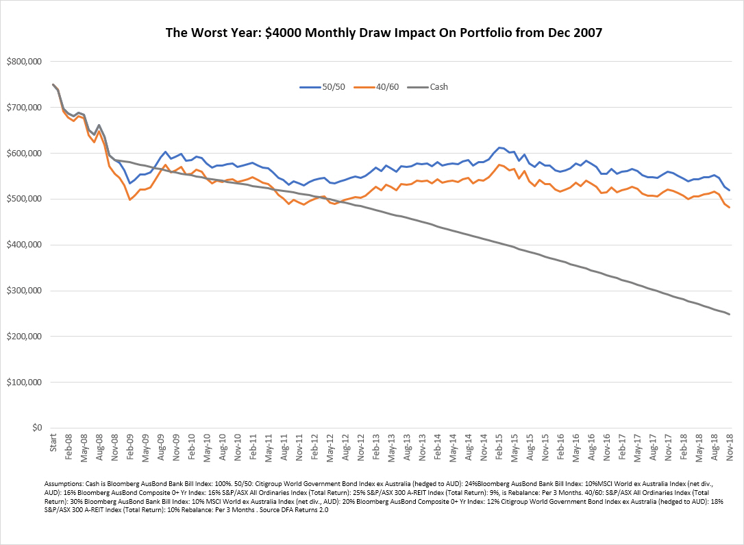 2008 retirement portfolio