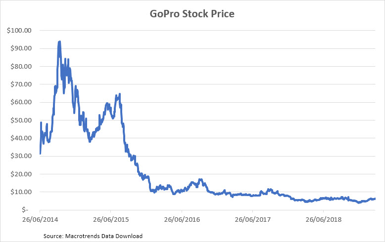 gopro stock price