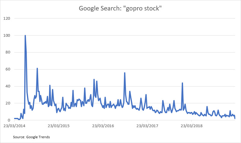 gopro stock price