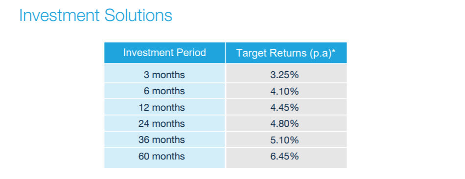 best term deposit rates